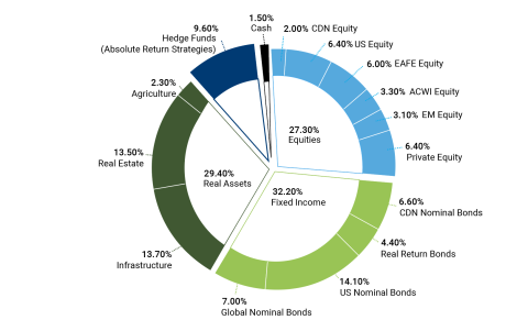 A donut chart showing the asset mix