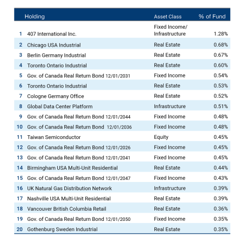 A table of the top 20 holdings