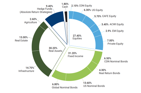 A donut chart showing the asset mix