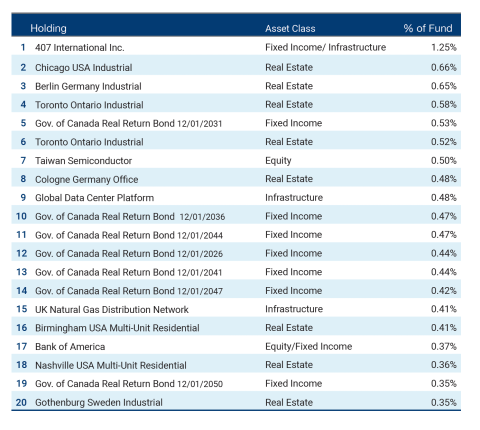 A table of the top 20 holdings